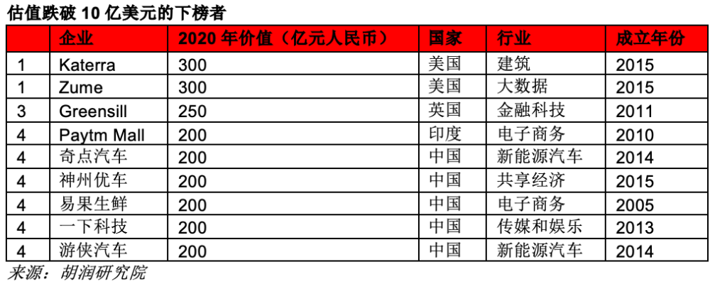 揭秘全球最成功的创业企业｜胡润研究院《2021全球独角兽榜》发布