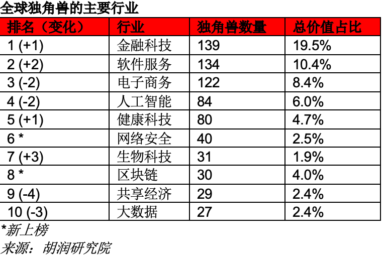 揭秘全球最成功的创业企业｜胡润研究院《2021全球独角兽榜》发布