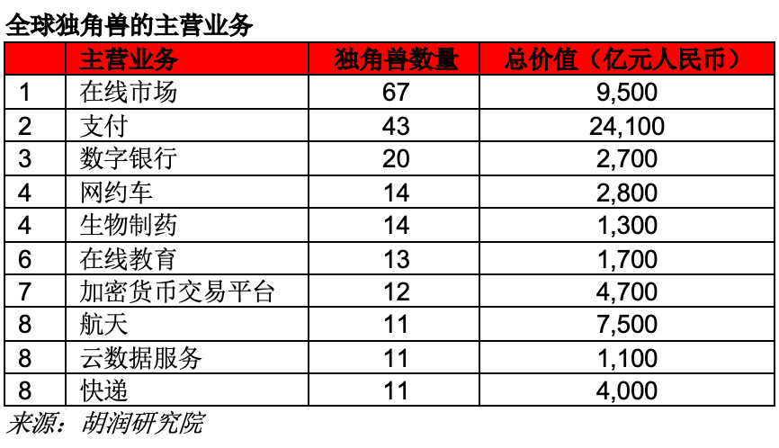 揭秘全球最成功的创业企业｜胡润研究院《2021全球独角兽榜》发布