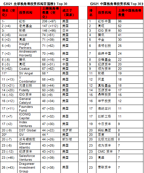 揭秘全球最成功的创业企业｜胡润研究院《2021全球独角兽榜》发布