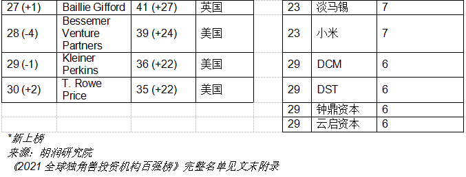 揭秘全球最成功的创业企业｜胡润研究院《2021全球独角兽榜》发布