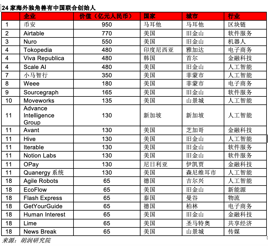 揭秘全球最成功的创业企业｜胡润研究院《2021全球独角兽榜》发布