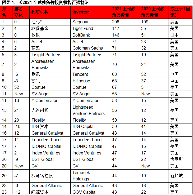 揭秘全球最成功的创业企业｜胡润研究院《2021全球独角兽榜》发布