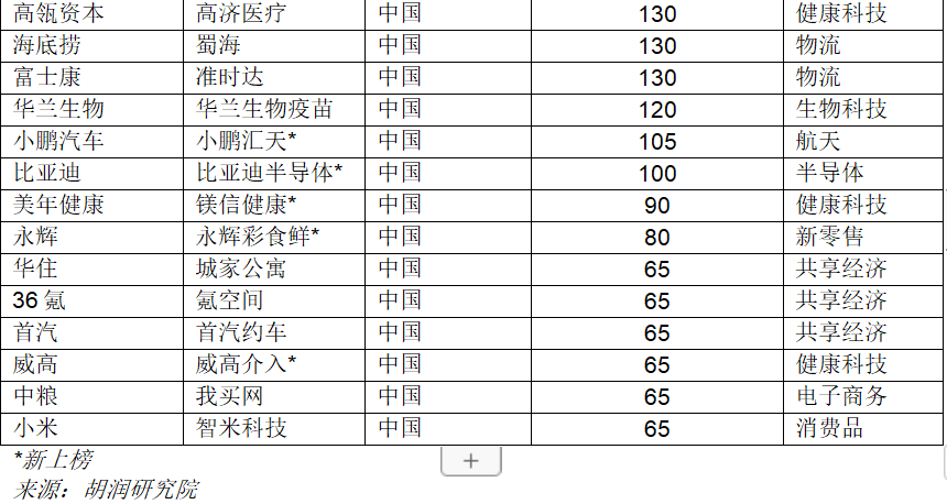 揭秘全球最成功的创业企业｜胡润研究院《2021全球独角兽榜》发布