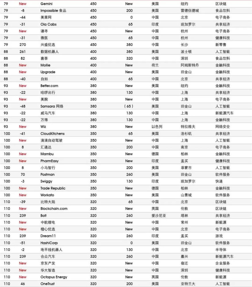 揭秘全球最成功的创业企业｜胡润研究院《2021全球独角兽榜》发布