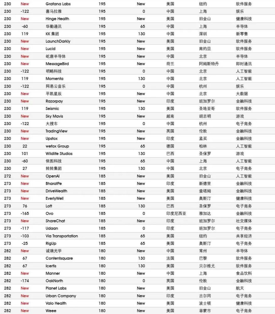 揭秘全球最成功的创业企业｜胡润研究院《2021全球独角兽榜》发布