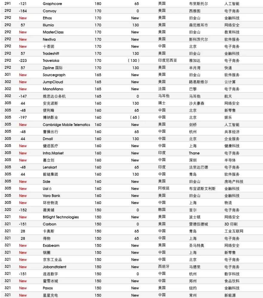 揭秘全球最成功的创业企业｜胡润研究院《2021全球独角兽榜》发布