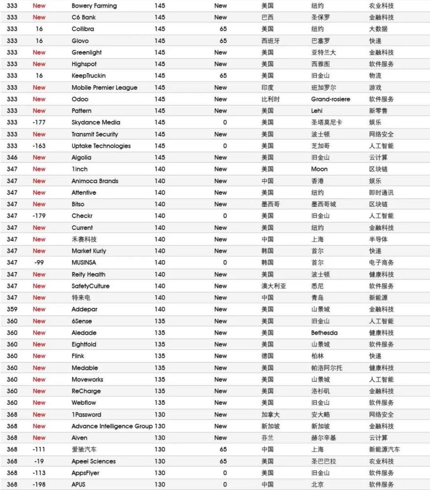 揭秘全球最成功的创业企业｜胡润研究院《2021全球独角兽榜》发布