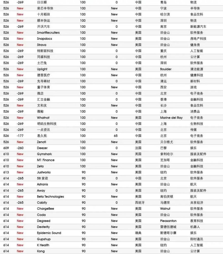 揭秘全球最成功的创业企业｜胡润研究院《2021全球独角兽榜》发布