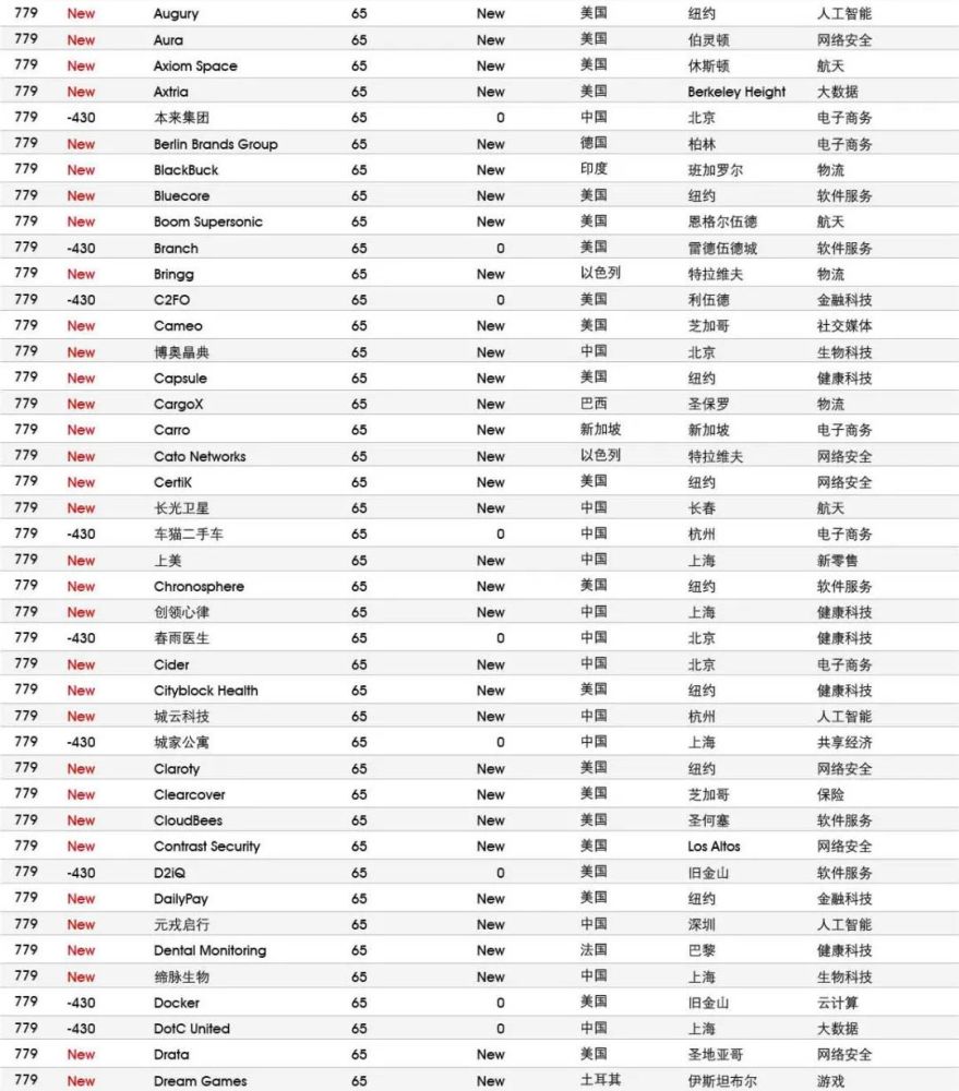 揭秘全球最成功的创业企业｜胡润研究院《2021全球独角兽榜》发布