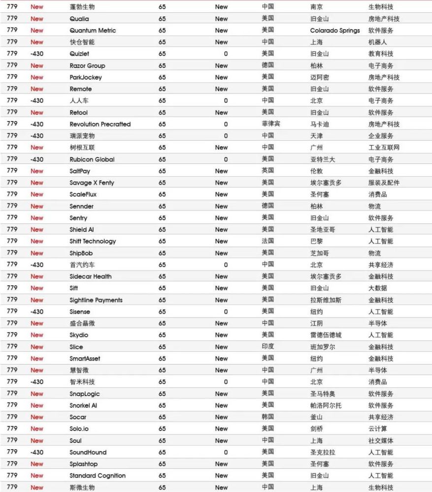 揭秘全球最成功的创业企业｜胡润研究院《2021全球独角兽榜》发布