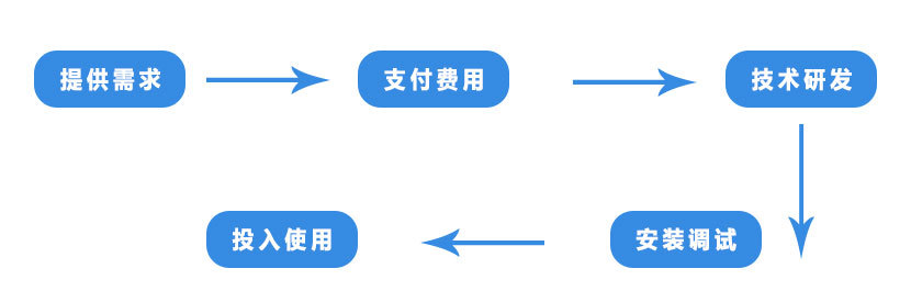 浅析SaaS软件和传统软件交付模式的区别