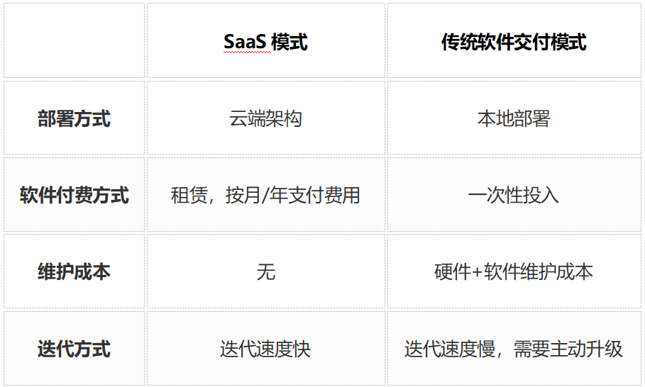 浅析SaaS软件和传统软件交付模式的区别