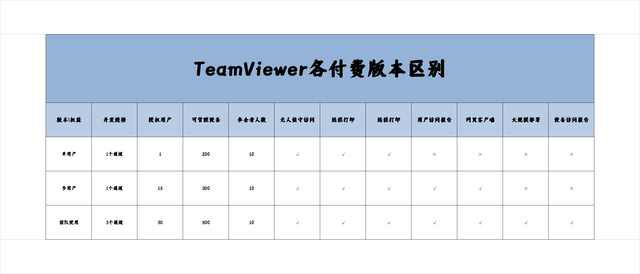 远程控制软件应该如何选择？五款免费主流工具横评送上！