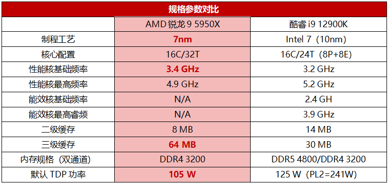 高端3D创意设计生产力整机怎么装？锐龙9 5950X对比酷睿i9 12900K性价比效率皆更高