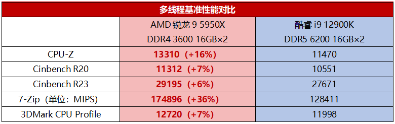 高端3D创意设计生产力整机怎么装？锐龙9 5950X对比酷睿i9 12900K性价比效率皆更高