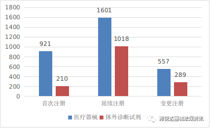 NMPA I 2021年度医疗器械注册工作报告（超链一键直达阅享版）