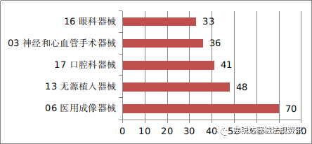 NMPA I 2021年度医疗器械注册工作报告（超链一键直达阅享版）