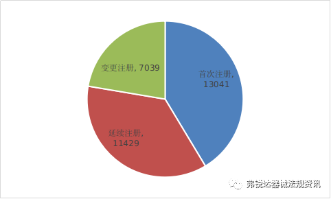 NMPA I 2021年度医疗器械注册工作报告（超链一键直达阅享版）