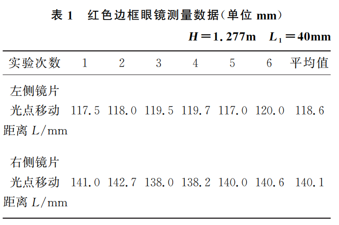 你信吗？用一支激光笔和一把尺子就能测眼镜度数