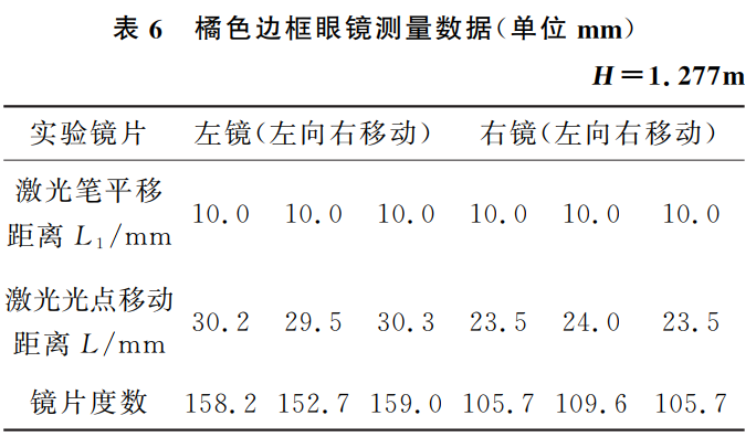 你信吗？用一支激光笔和一把尺子就能测眼镜度数