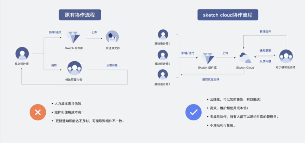 关于Sketch组件逻辑及使用？