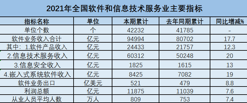 软件业2021年收入增长17.7％ 超“十四五”预期