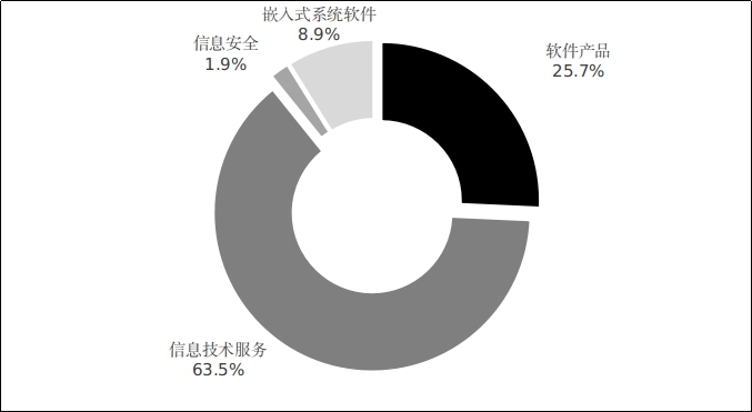 软件业2021年收入增长17.7％ 超“十四五”预期