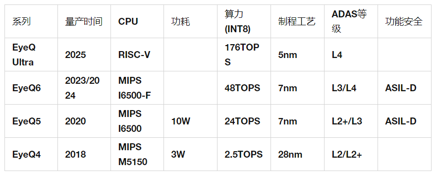 主流ADAS/AD域控芯片平台信息梳理