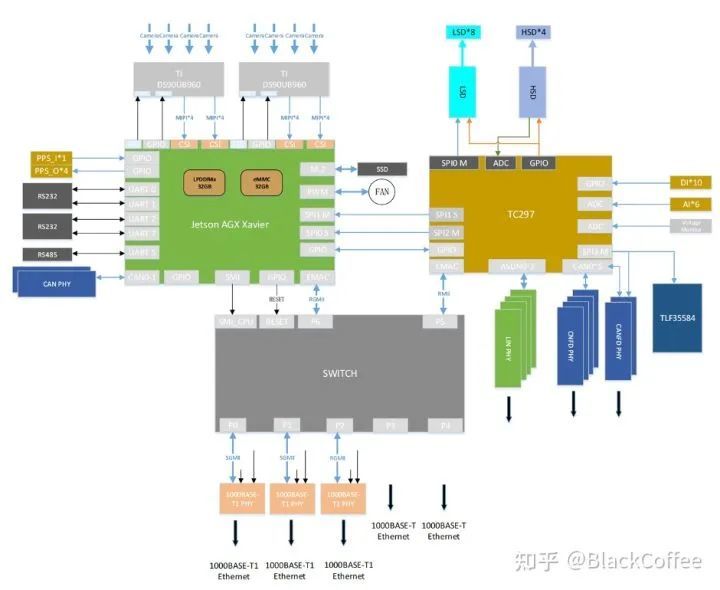 主流ADAS/AD域控芯片平台信息梳理