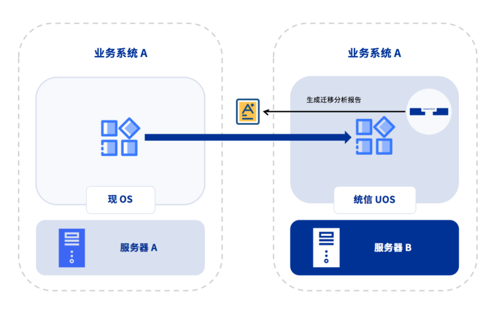 解决CentOS迁移难题 统信发布服务器系统迁移软件