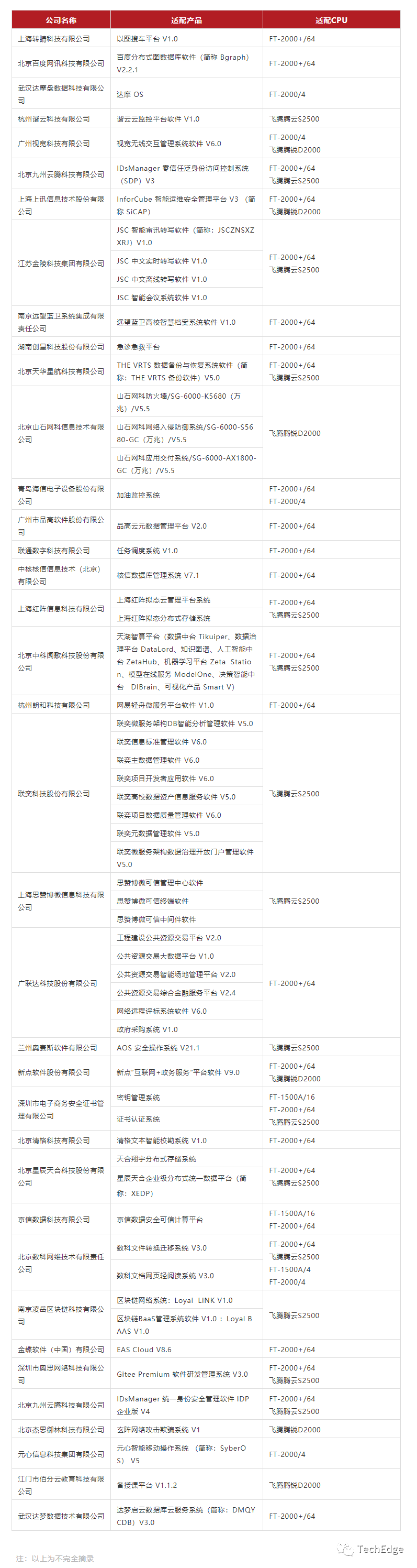 飞腾CPU：2021年适配2000多款国产软件