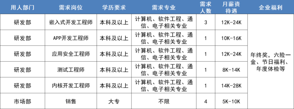 闵行“大零号湾”科创企业硬核招聘600余人！最高月薪达5.5万