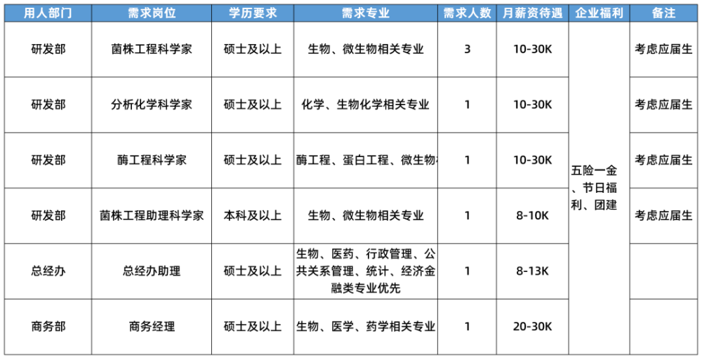 闵行“大零号湾”科创企业硬核招聘600余人！最高月薪达5.5万