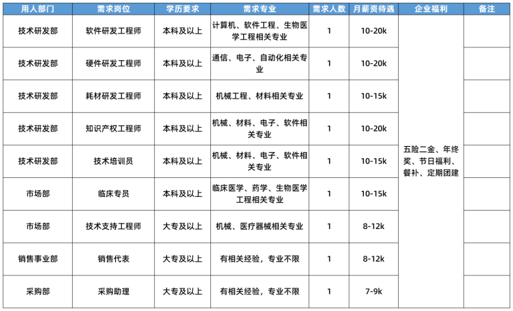 闵行“大零号湾”科创企业硬核招聘600余人！最高月薪达5.5万