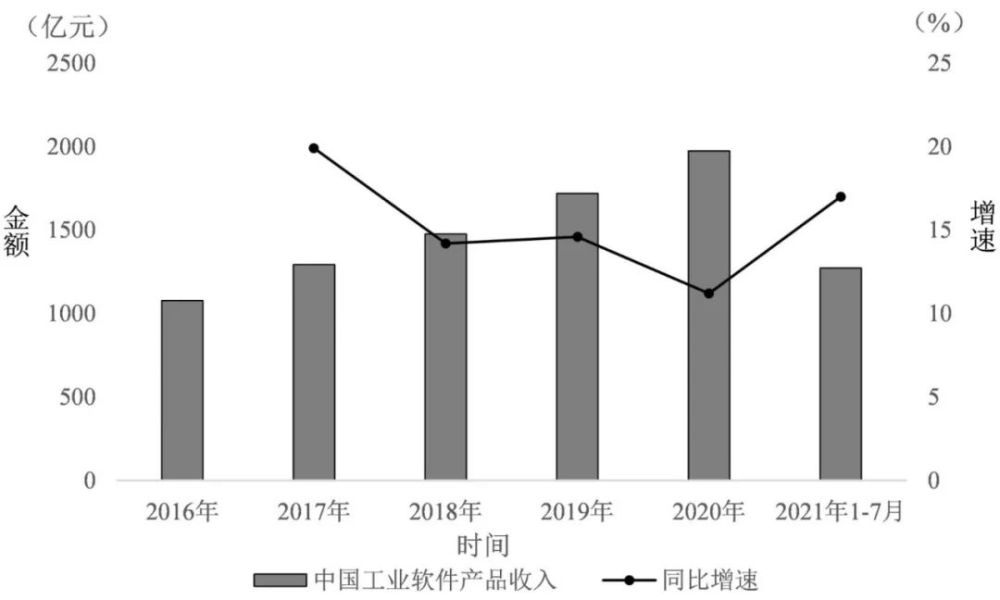 全球工业软件产业生态与中国工业软件产业竞争力评估