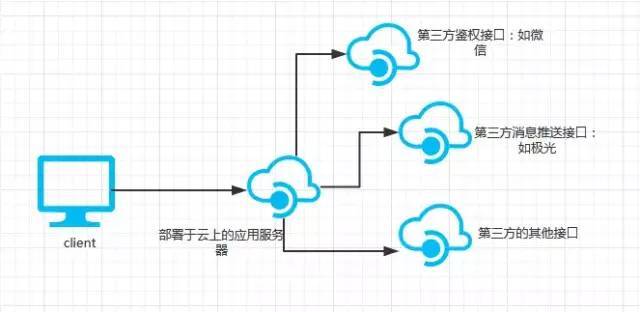 架构扫盲｜四种常见的软件架构