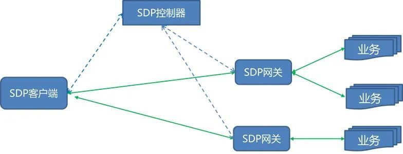 零信任应用实践：SDP技术应用场景与方案落地