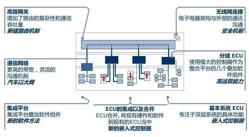 一文解读汽车域控制器集成化架构的背景、优点及设计