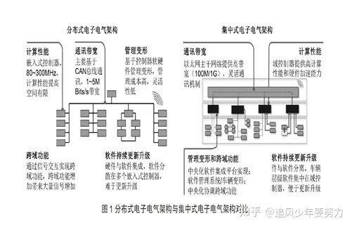 一文解读汽车域控制器集成化架构的背景、优点及设计