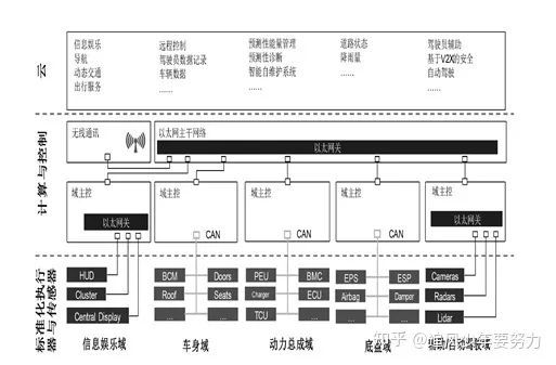 一文解读汽车域控制器集成化架构的背景、优点及设计