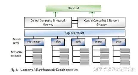 一文解读汽车域控制器集成化架构的背景、优点及设计