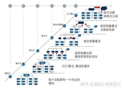 一文解读汽车域控制器集成化架构的背景、优点及设计