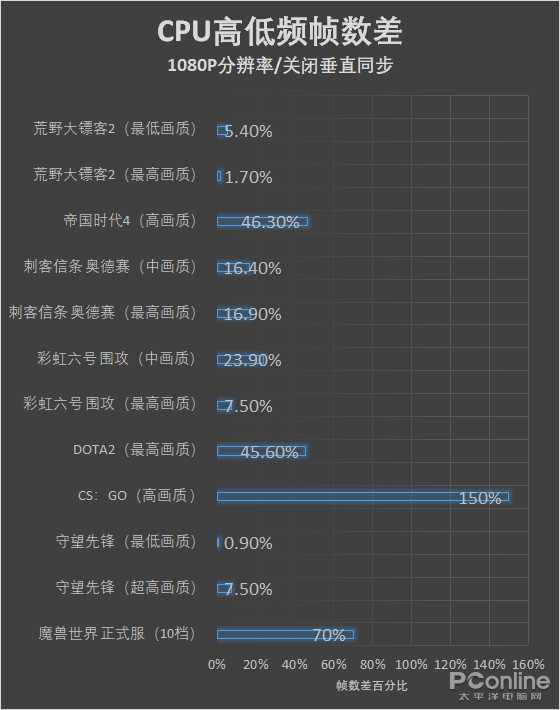 职场老油条教你选游戏CPU：核多还是高主频？看完我悟了！