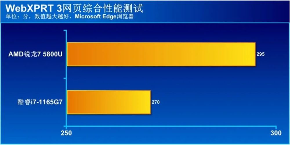 商用本处理器选AMD还是英特尔？10项实际应用测试大比拼