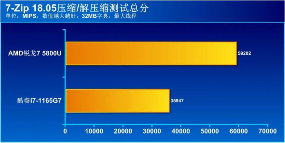 商用本处理器选AMD还是英特尔？10项实际应用测试大比拼