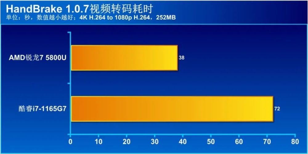 商用本处理器选AMD还是英特尔？10项实际应用测试大比拼