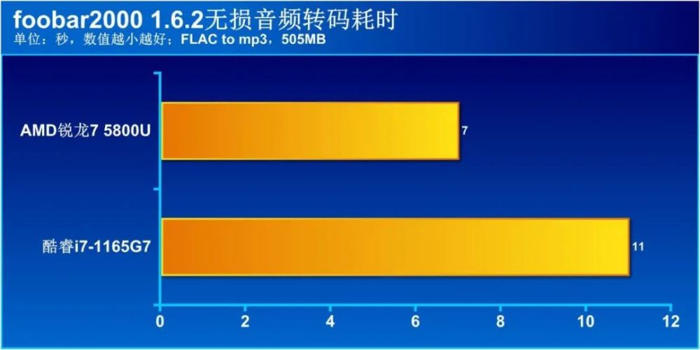 商用本处理器选AMD还是英特尔？10项实际应用测试大比拼