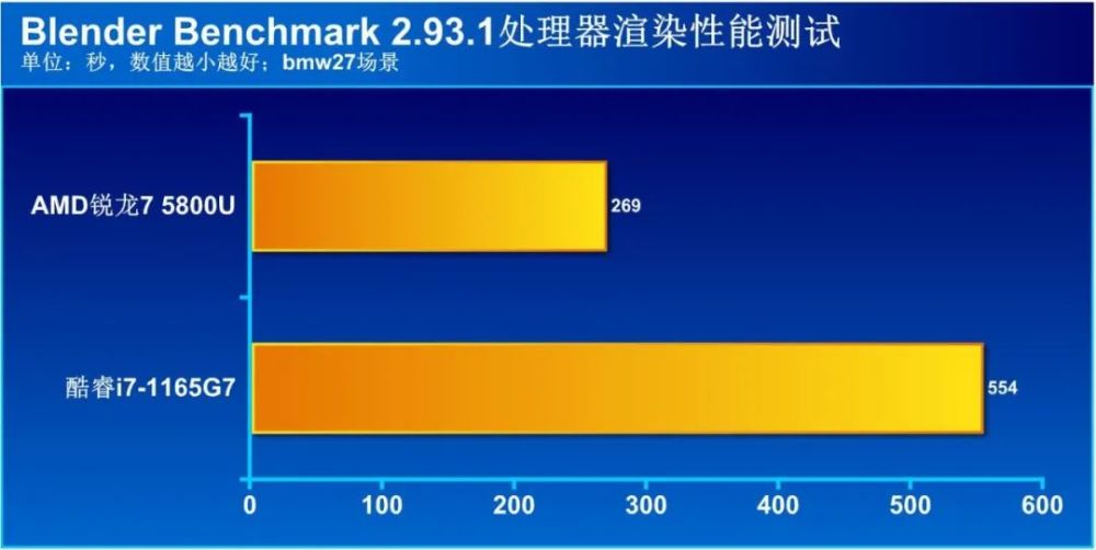 商用本处理器选AMD还是英特尔？10项实际应用测试大比拼