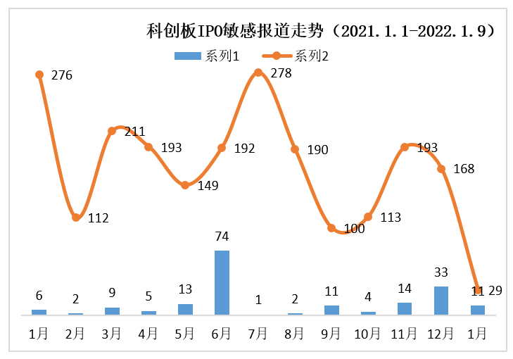 科创板上周2家撤单，软件和信息技术服务业媒体关注度领衔